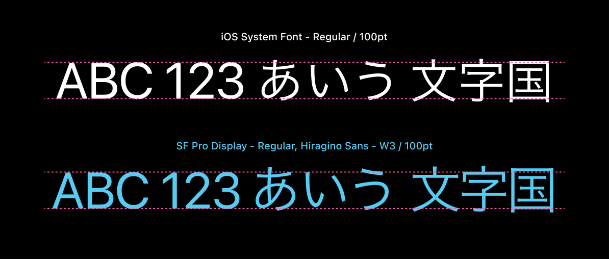 San FranciscoのアルファベットとHiragino Sansひらがなや漢字が並んだときに同じくらいの大きさに見えるようにという調整